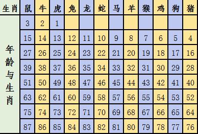 12生肖年龄|12生肖年齡對照表